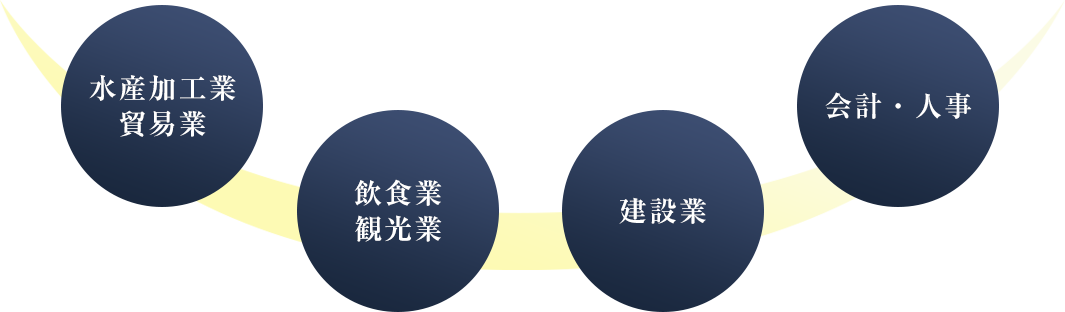 水産加工業・貿易業・飲食業・観光業・建設業・会計・人事